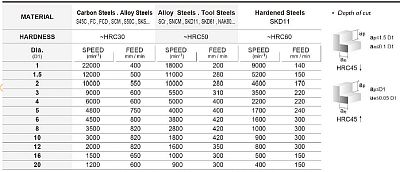 Fréza stopková tvrdokovová čtyřbřitá (pro materiály do 55 HRC)