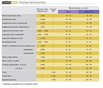 Powertap_řezné parametry