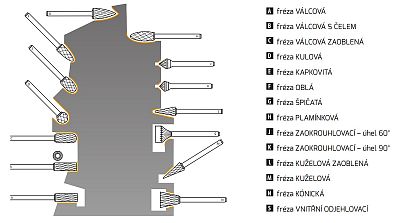 Technické frézy_přehled